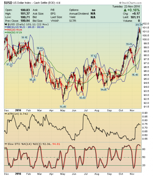 US Dollar Index Daily Chart