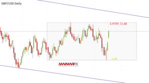 GBP/USD Daily Chart