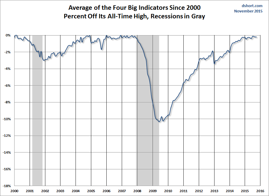 Big Four Average Since 2000
