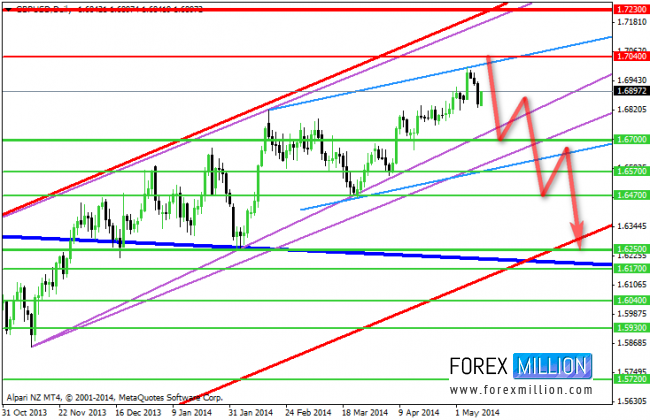 GBP/USD Daily Chart