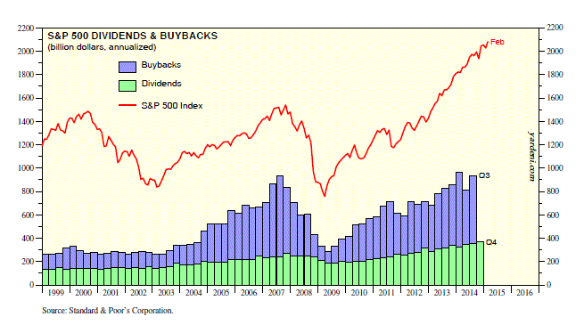 S&P 500 Dividends and Buybacks 1999-Present
