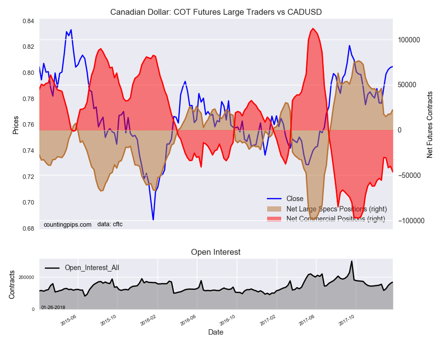 Canadian : COT Futures Large Traders Vs CAD/USD