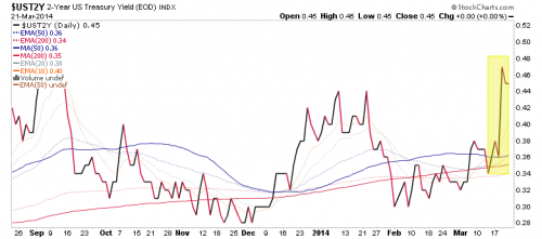 US 2-Year Treasury Yield Daily