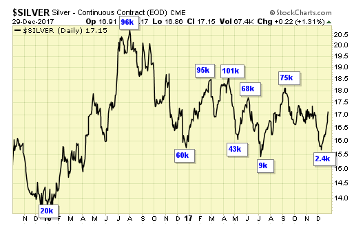 Silver Daily Chart