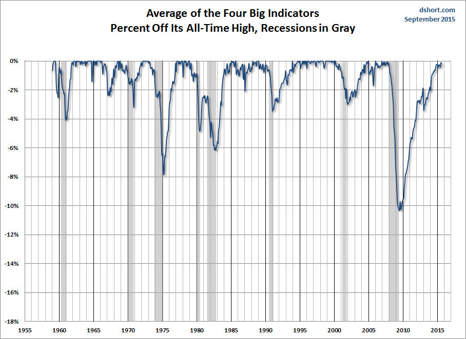 Big Four Average Since 1959 Chart
