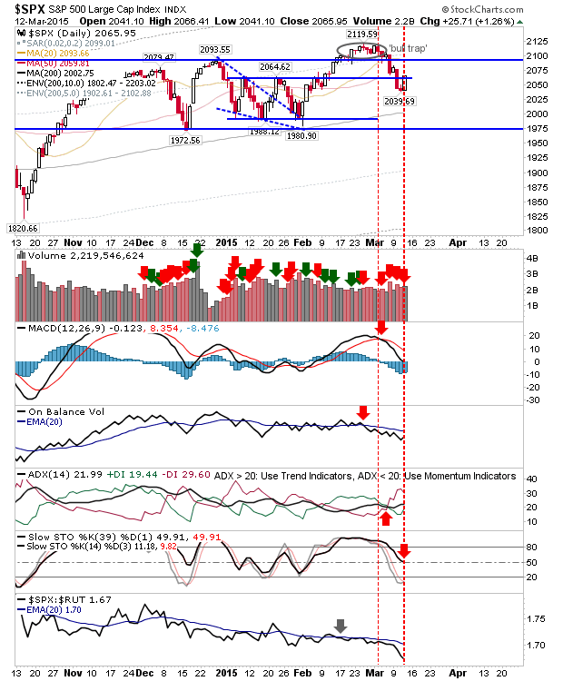 SPX Daily Chart