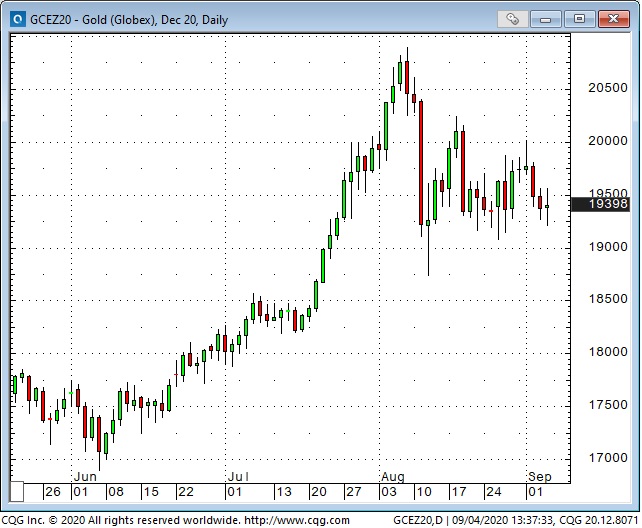 Gold Daily Chart