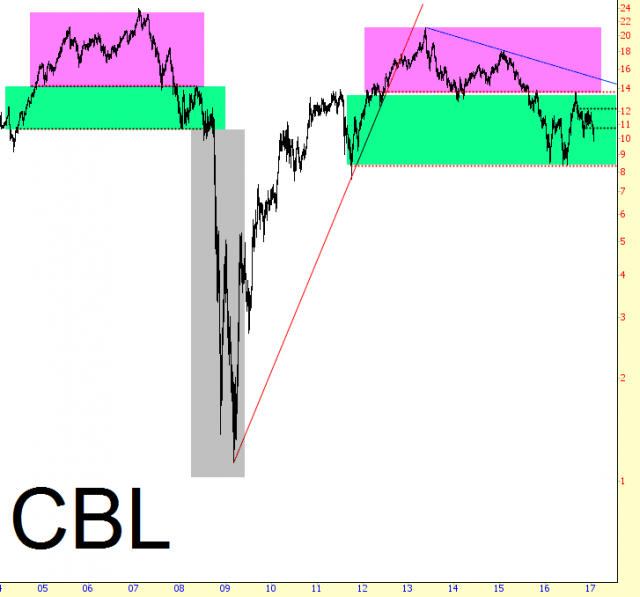 CBL Chart