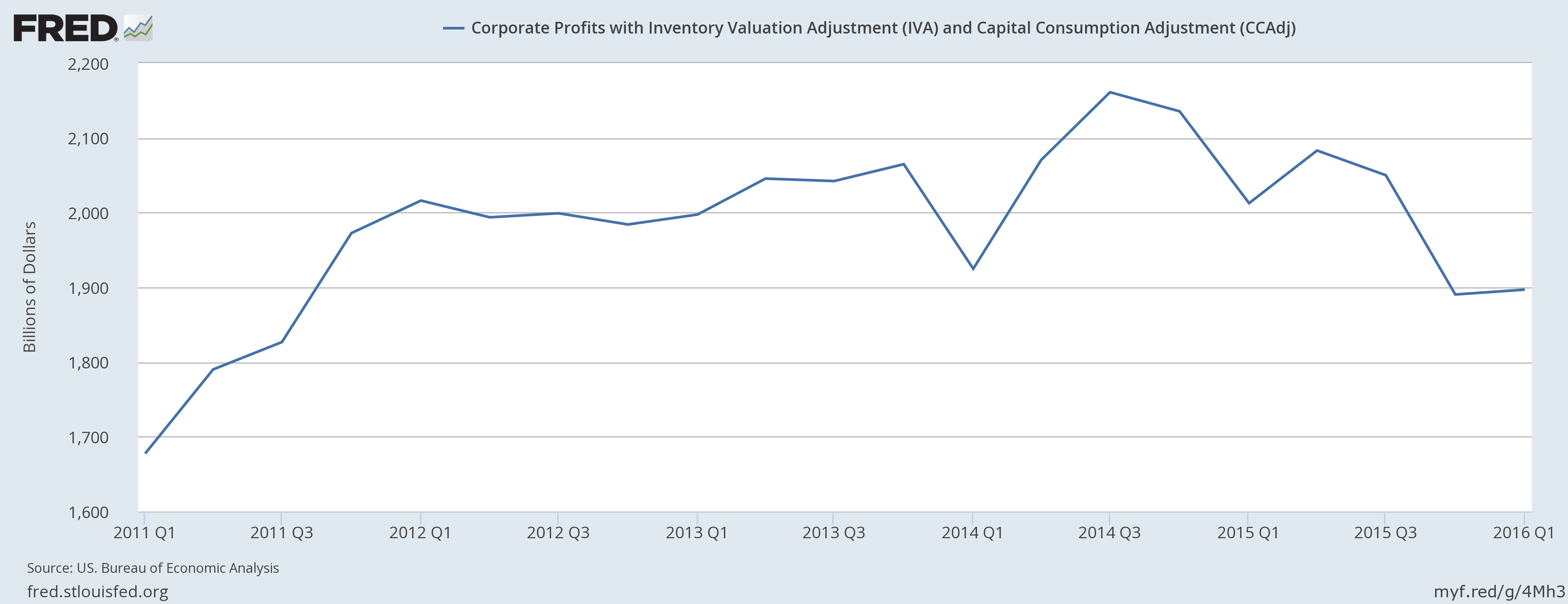 Corporate Profit with Inventory