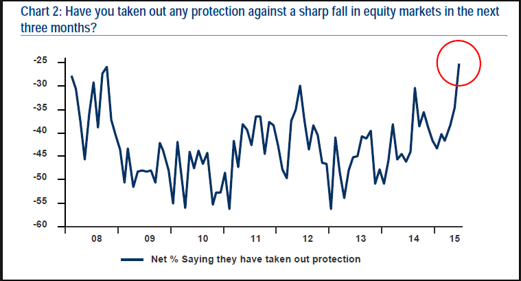 Fund Managers % who took protection against equity fall