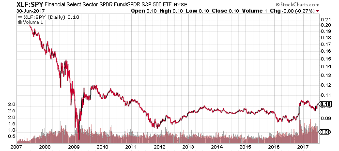 XLF:SPY Daily Chart