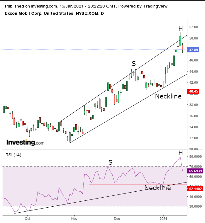 XOM Daily