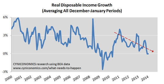 Real Disposable Income Growth