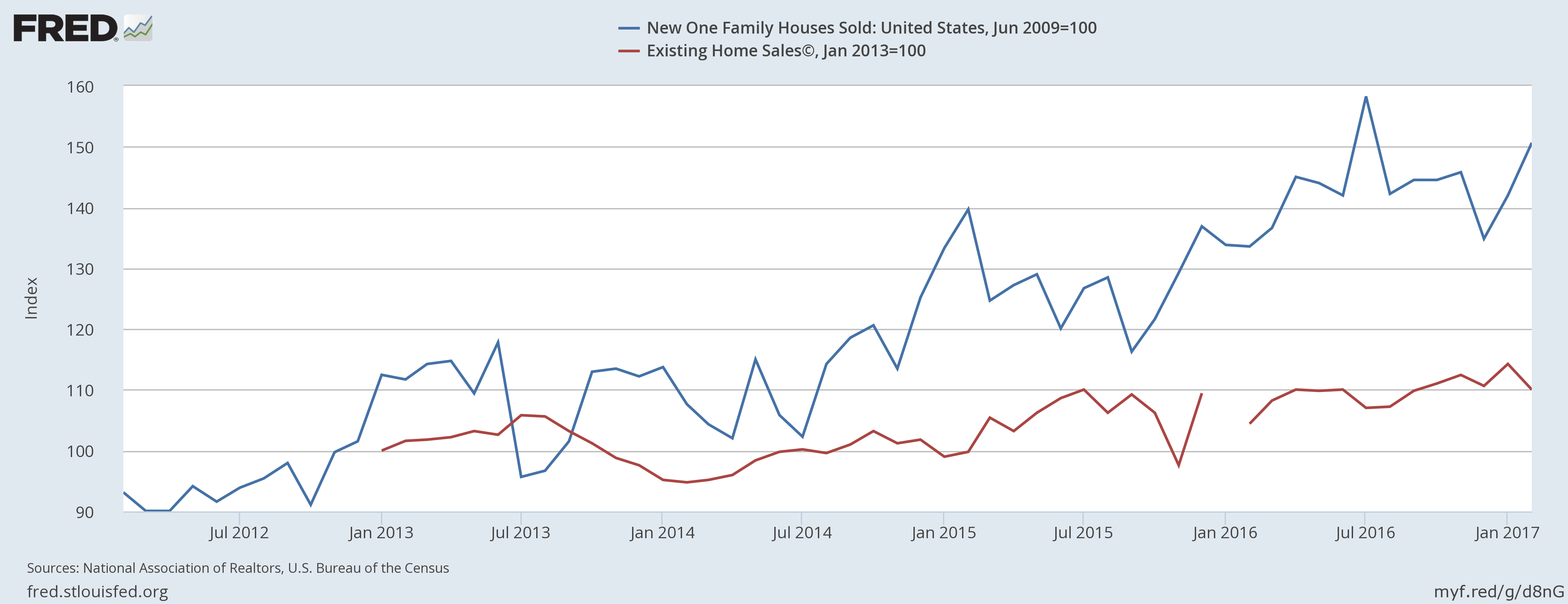 New Homes vs. Existing Homes: July 2012-Jan 2017