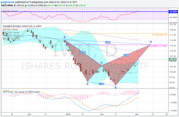 IWM Daily