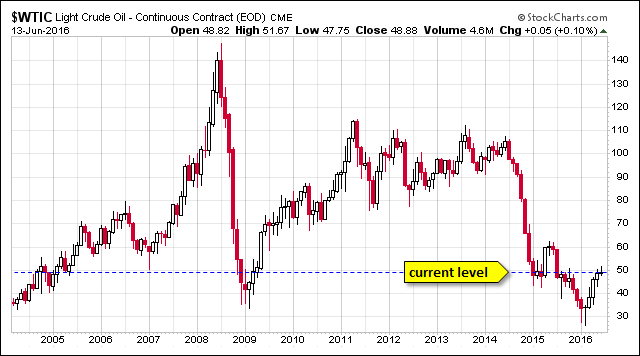 Light Crude Oil