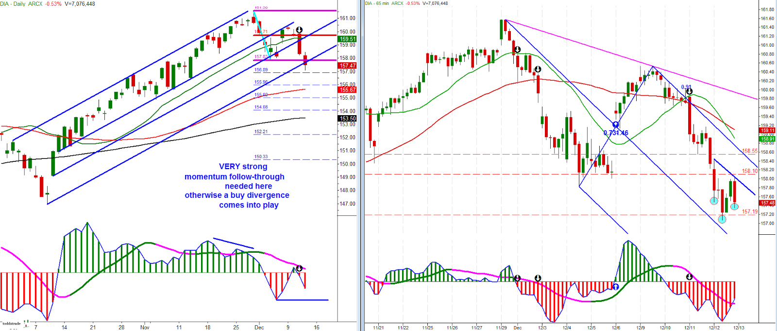 SPDR DJ Industrial Average