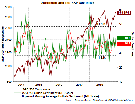 S&P 500 Sentiment