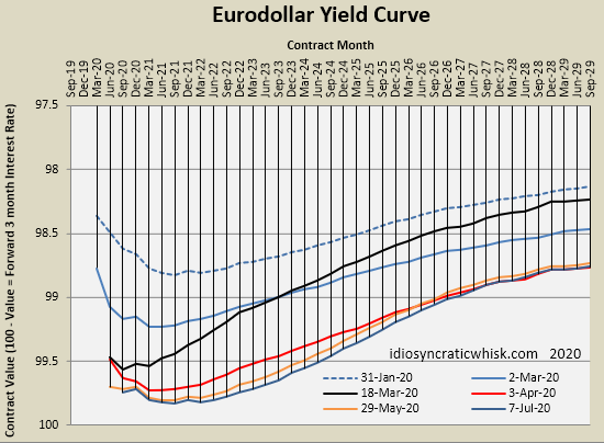 EuroDollar Yield Curve