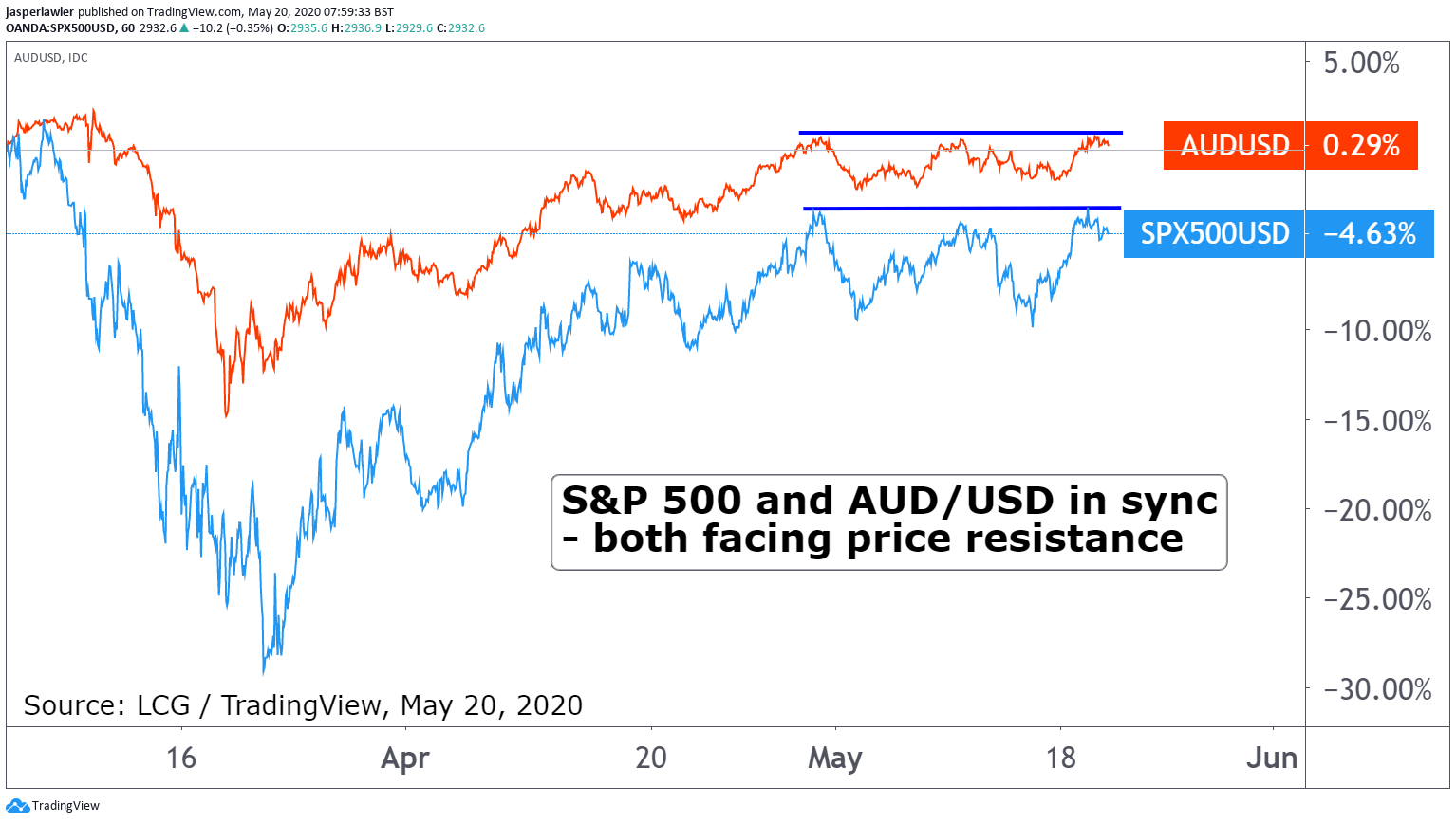 SP 500 And AUD/USD Chart