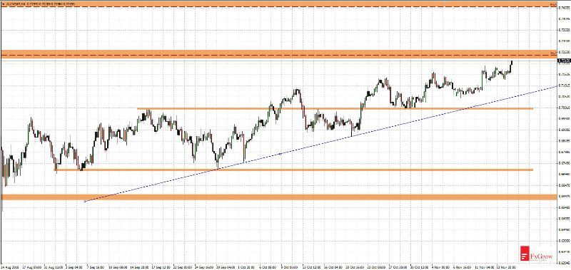 AUD/CHF 4 Hour Chart