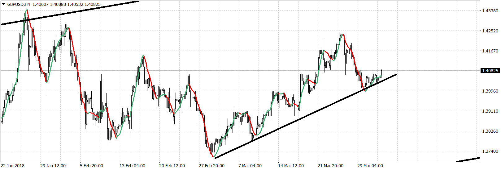 GBP/USD 4 Hour Chart