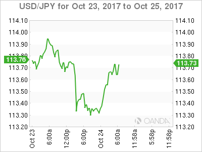 USD/JPY Chart