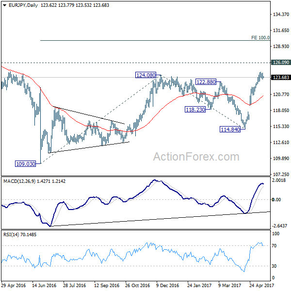 EUR/JPY Daily Chart