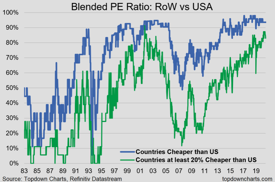 Blended PE Ratio USA vs RoW