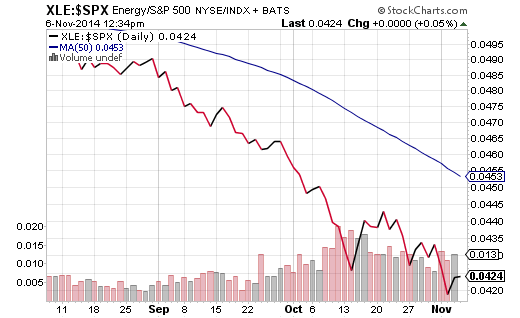 XLE:S&P 500 Daily