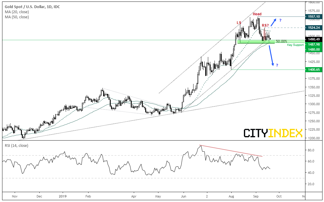 Gold Spot/USD Daily Chart