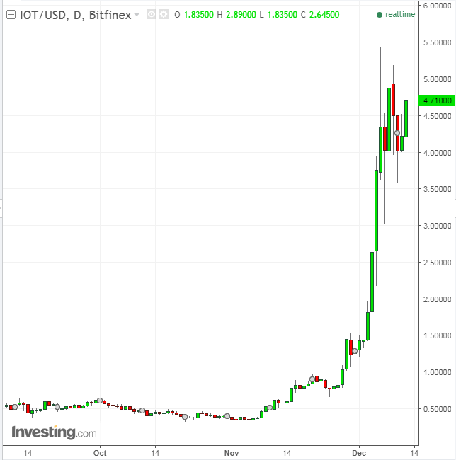 IOT/USD Daily