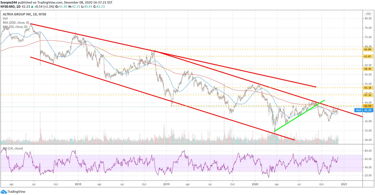 Altria Group Inc Daily Chart