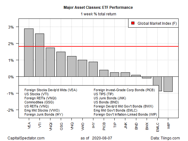 ETFs Weekly Return Chart