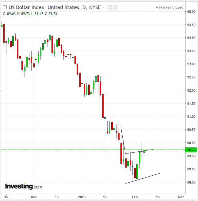 DXY Daily