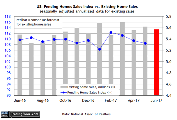US Pending Homes Sales Index Vs Existing Home Sales