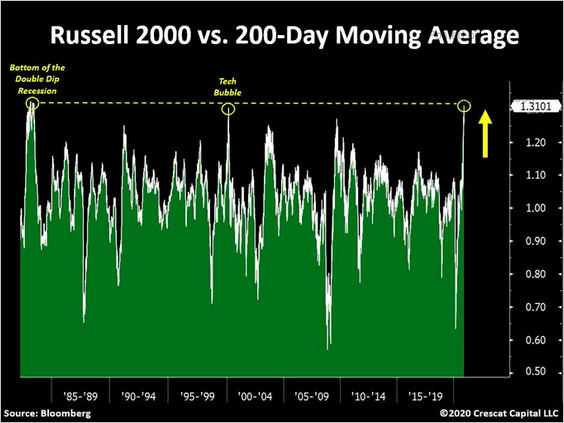 Russell 2000 Vs 200 Day MA