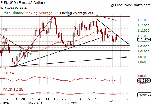 EUR/USD Forex Daily Chart