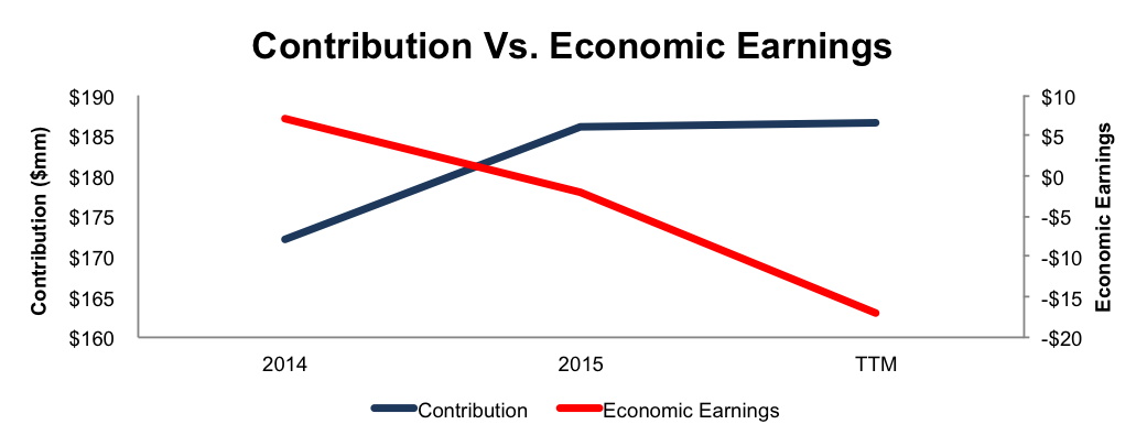 Contribution Vs Economic Earning