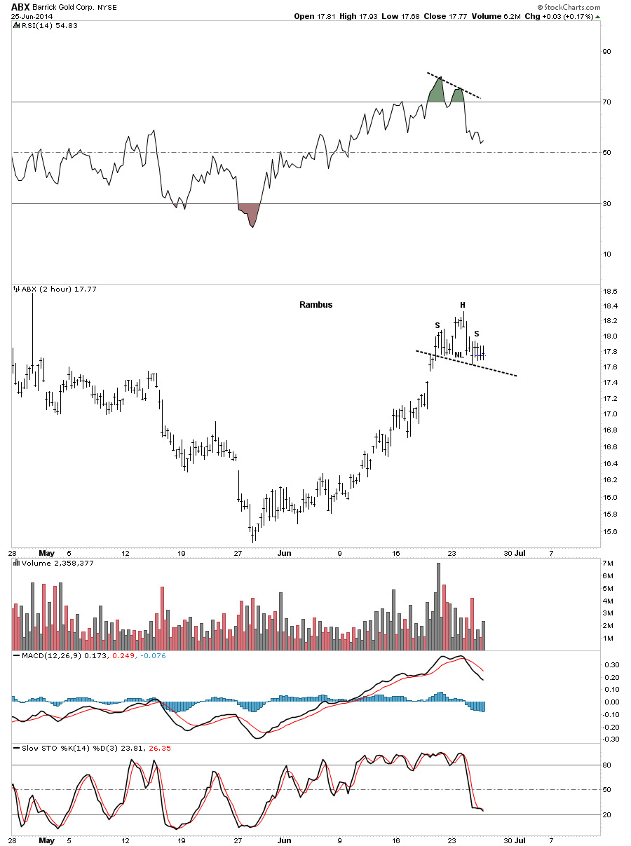 ABX 2-Hour Chart