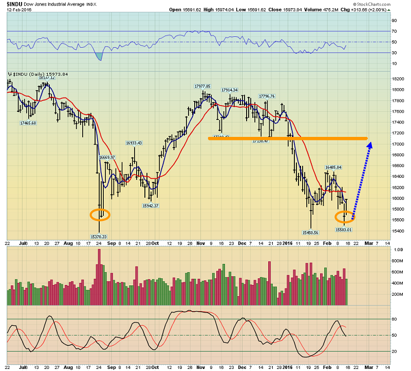 INDU Daily Chart