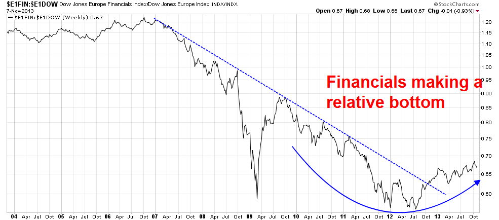 Europe Financials vs Dow Jones Europe Index Weekly Chart