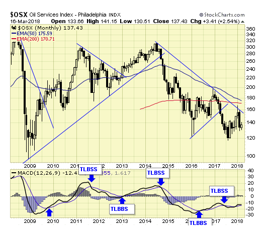 OSX Monthly Chart