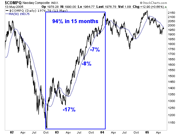 COMPQ Daily 2001-2005