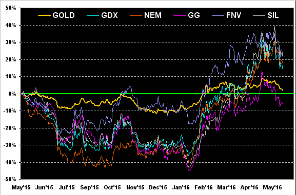 Gold GDX NEM