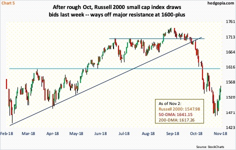 Russell 2000 index, daily