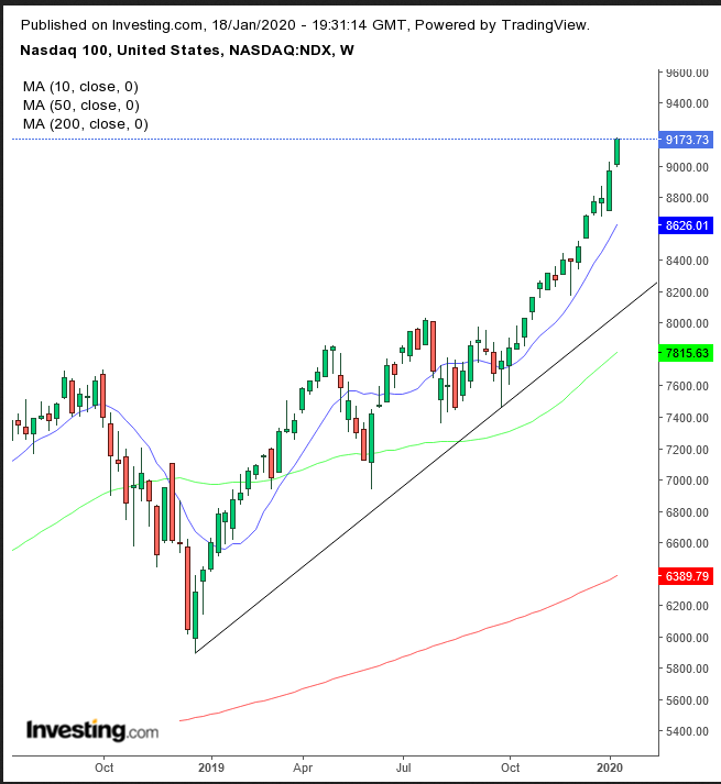 NDX Weekly