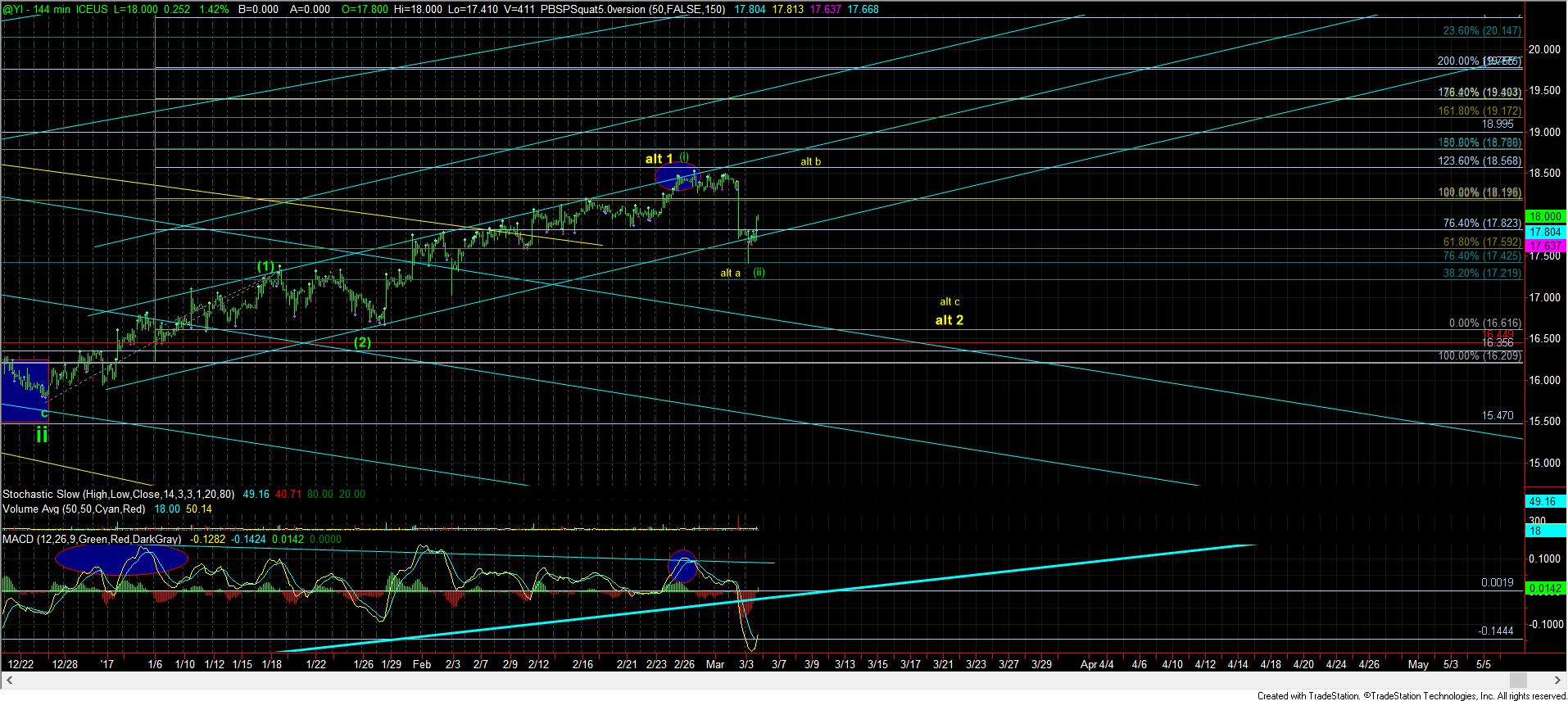 ICEUS 144 Min Chart