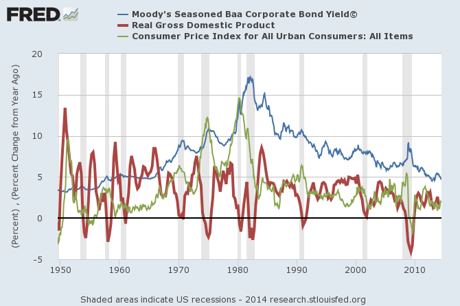 Bond Yields