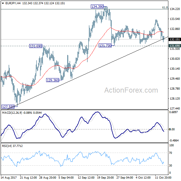 EUR/JPY 4 Hours Chart